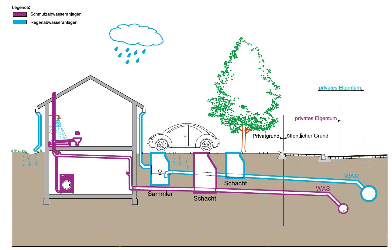 Fachperson Grundstücksentwässerung