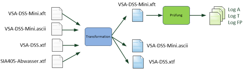 Richtlinie/Lizenz (Einzellizenz): Wiki-Plattform (VSA-DSS, GEP-Datachecker, Wegleitung)